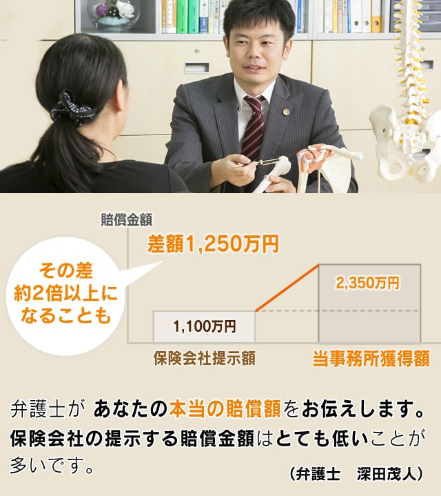 弁護士があなたの本当の賠償額をお伝えします。保険会社の提示する賠償金額はとても低いことが多いです。(弁護士 深田茂人)